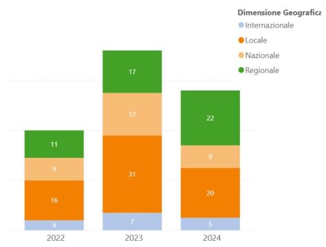 Public engagement - cosa abbiamo fatto negli ultimi tre anni Public engagement - cosa abbiamo fatto negli ultimi tre anni