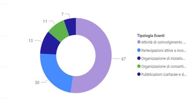 Formazione continua - tipologia di eventi Formazione continua - tipologia di eventi